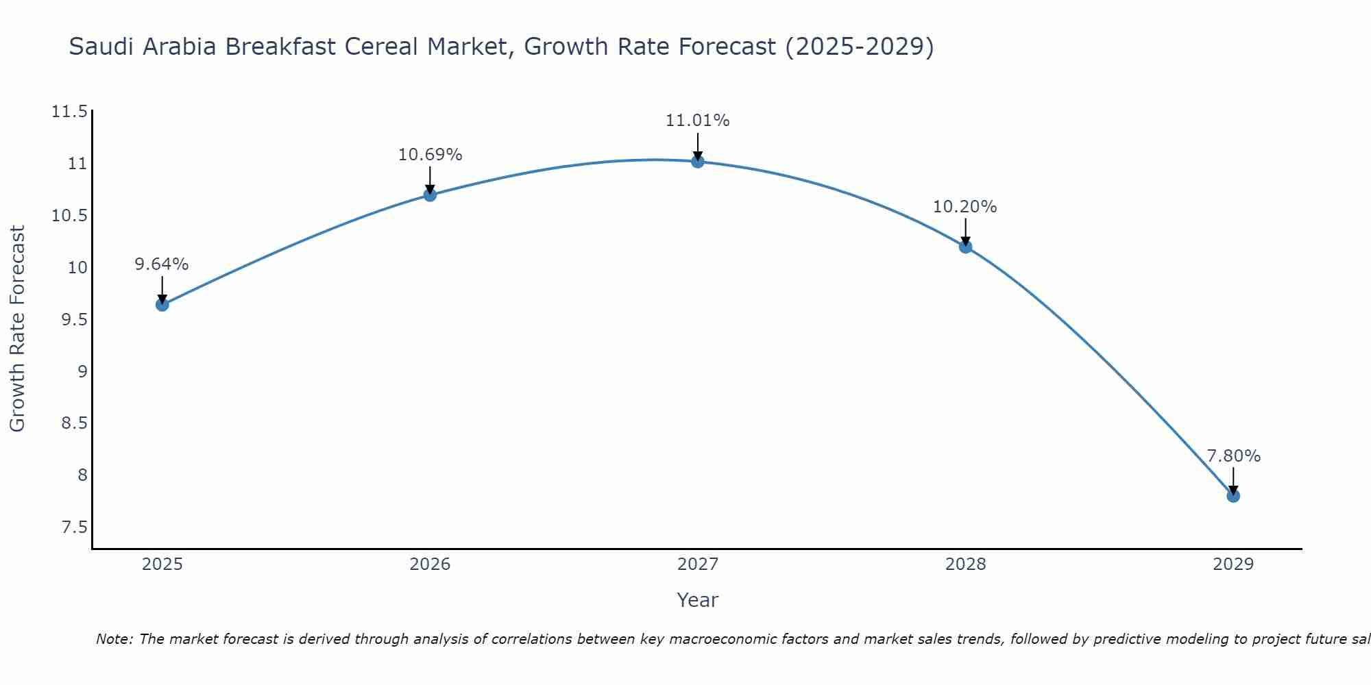 Saudi Arabia Breakfast Cereal Market Growth Rate